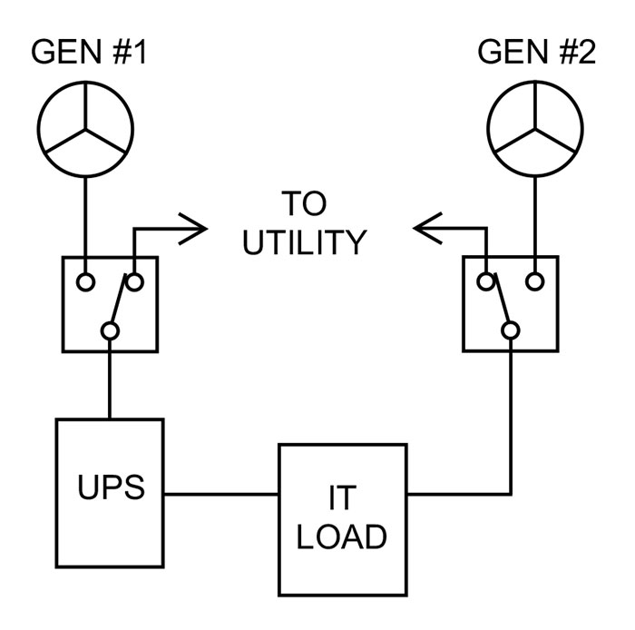 A partial diagram of a Tier III data center