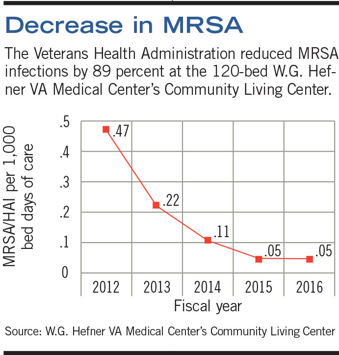 MRSA decrease chart