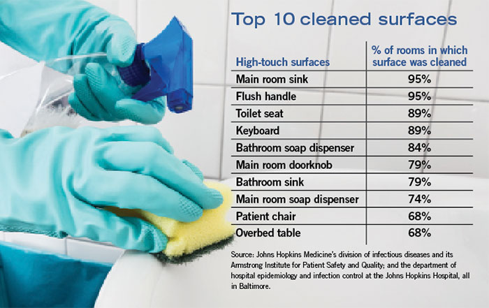 hospital cleaning data chart