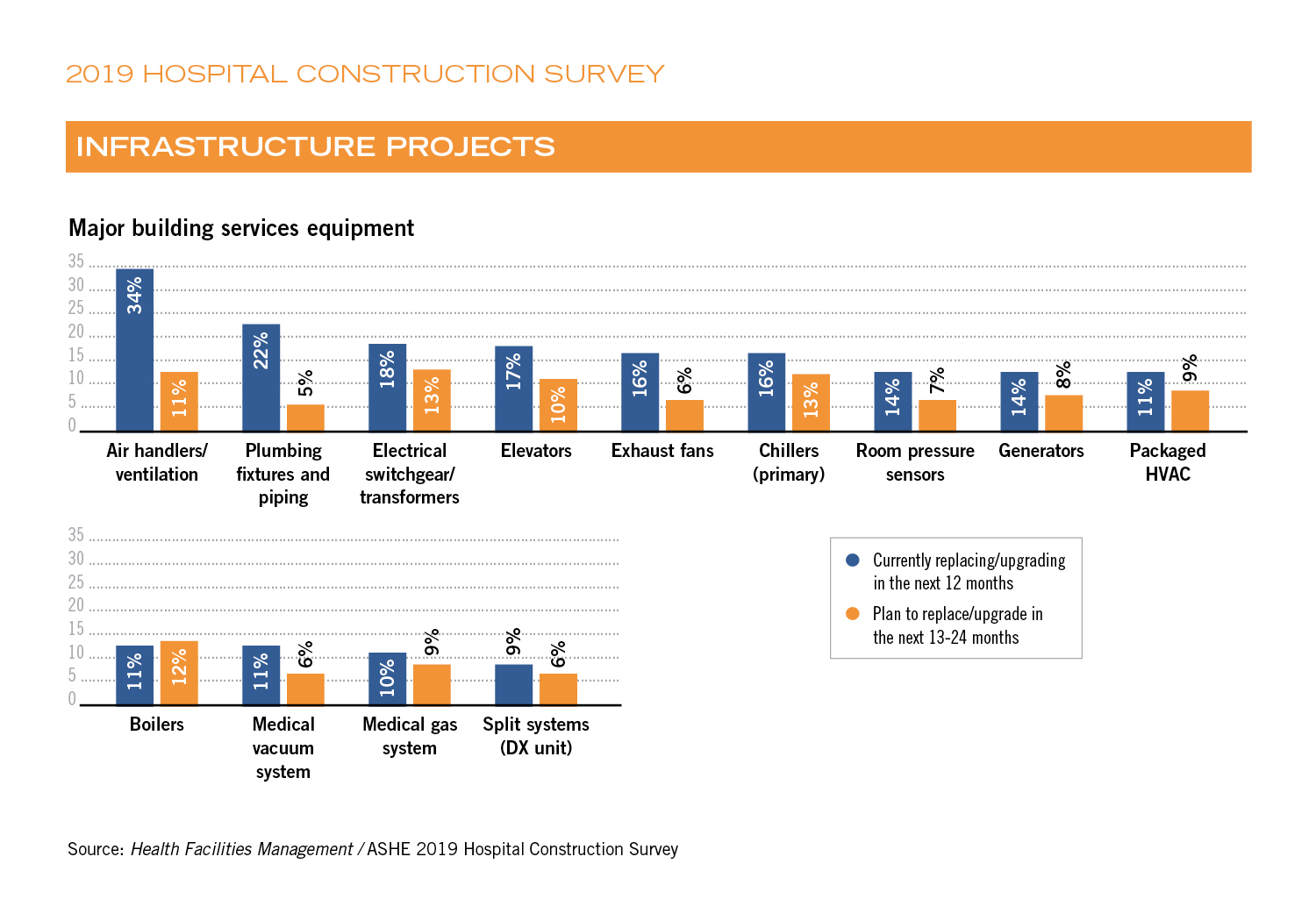 2019 Hospital Construction Survey Health Facilities Management