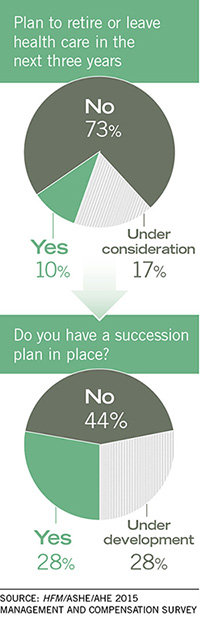 Pie chart one titled plan to retire or leave health care in the next three years - No 73%, Yes 10%, Under Consideration 17%. Pie chart two titled do you have a a succession plan in place - No 44%, Yes 28%, Under development 28%
