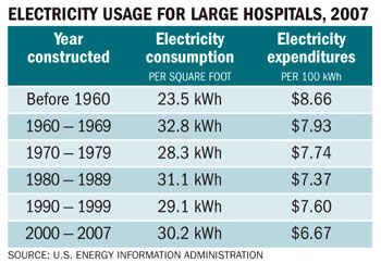 The most-recently available data from the Energy Information Administration shows that per-square-foot electricity consumption in hospitals larger than 200,000 square feet has generally been trending downward in newer facilities since the 1960s.
