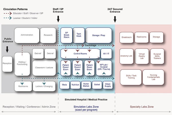 Principles for efficient simulation center layouts