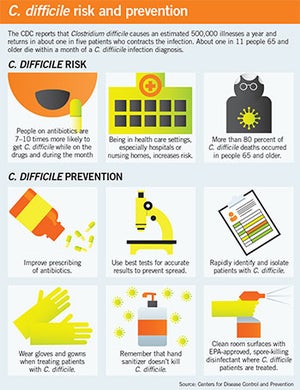 &lt;em&gt;C. Difficile &lt;/em&gt;risk and prevention infographic