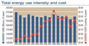 Hospitals become more energy efficient, but power usage remains flat