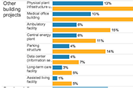 Outpatient facility construction set to grow