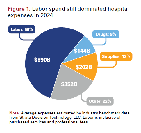 Figure 1. Labor spend still dominated hospital expenses in 2024. Labor: 56%; $890 billion. Other: 22%; $352 billion. Supplies: 13%; $202 billion. Drugs: 9%; $144 billion. Note: Average expenses estimated by industry benchmark data from Strata Decision Technology, LLC. Labor is inclusive of purchased services and professional fees.