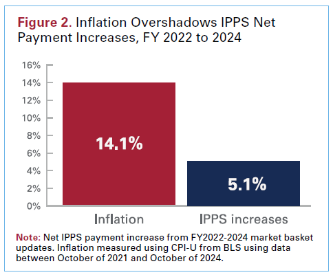 Figure 2. Inflation Overshadows IPPS Net Payment Increases, FY 2022 to 2024. Inflation: 14.1%. IPPS increases: 5.1%. Note: Net IPPS payment increase from FY2022-2024 market basket updates. Inflation measured using CPI-U from BLS using data between October of 2021 and October of 2024.