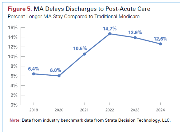 Figure 5. MA Delays Discharges to Post-Acute Care. Percent Longer MA Stay Compared to Traditional Medicare. 2019: 6.4%. 2020: 6.0%. 2021: 10.5%. 2022: 14.7%. 2023: 13.9%. 2024: 12.6%. Note: Data from industry benchmark data from Strata Decision Technology, LLC.